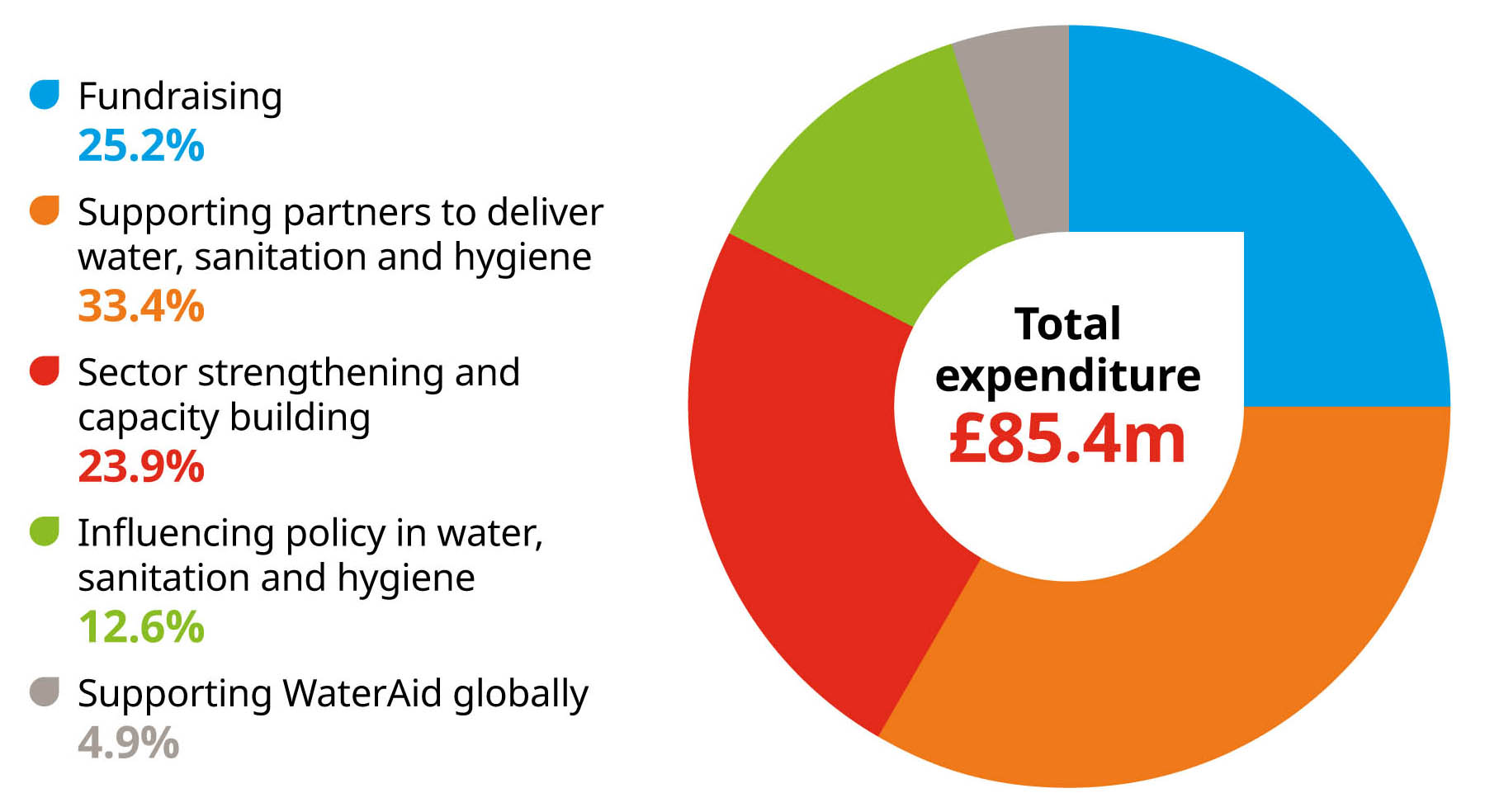 Pie chart showing expenditure: Fundraising 25.2%  Supporting partners to deliver water, sanitation and hygiene 33.4%  Sector strengthening and capacity building 23.9%  Influencing policy in water, sanitation and hygiene 12.6%  Supporting WaterAid globally 4.9%