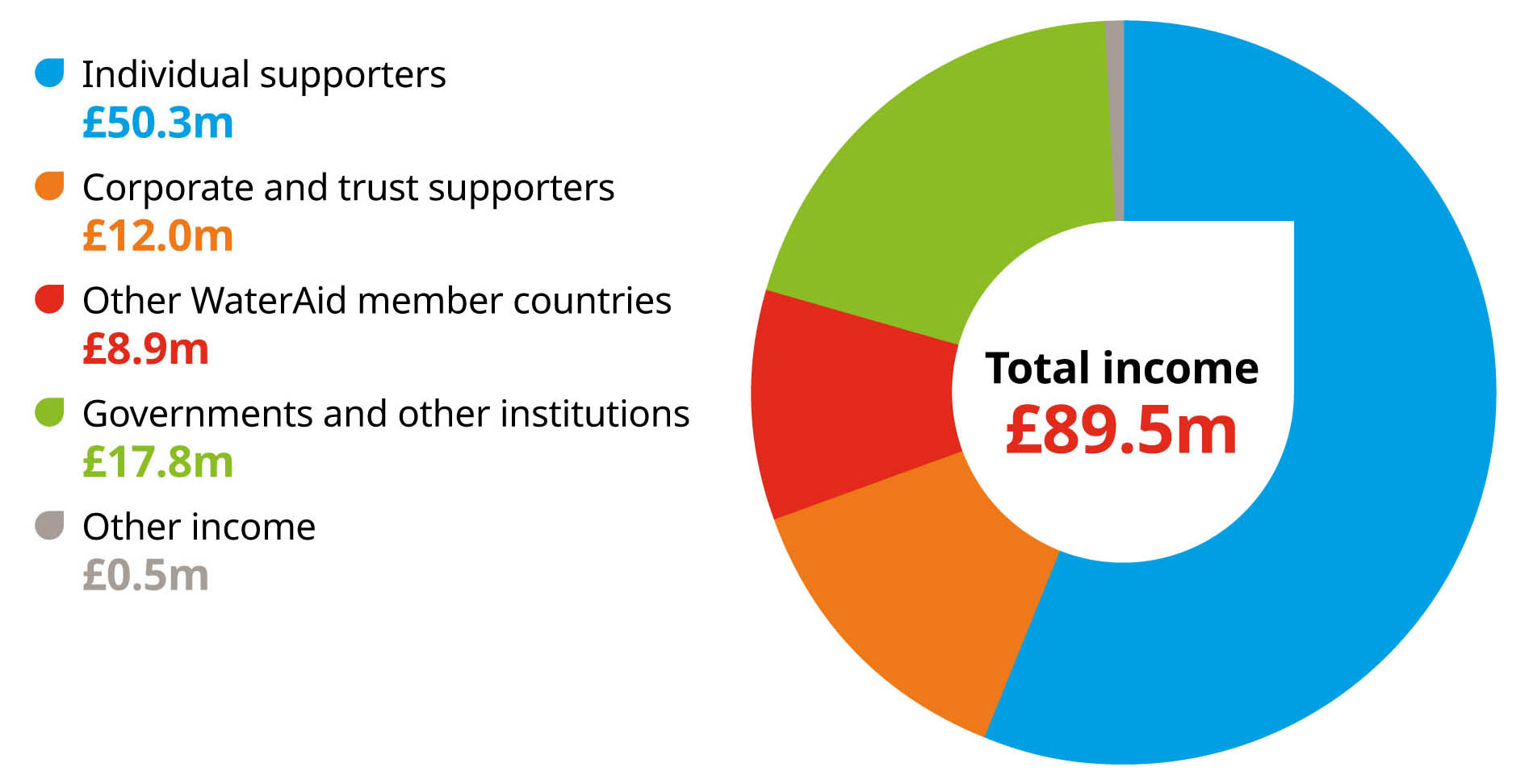Pie chart showing Individual supporters £50.3m  Corporate and trust supporters £12.0m  Other WaterAid member countries £8.9m  Governments and other institutions £17.8m  Other income £0.5m